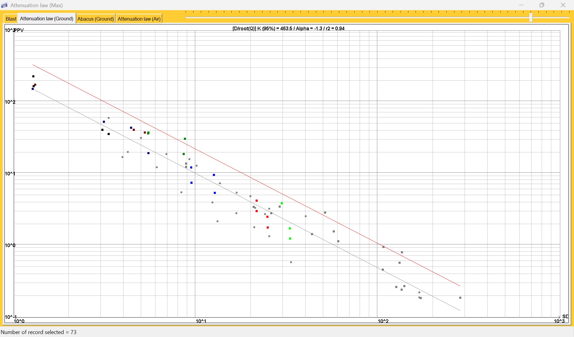 Scaled distance coefficients